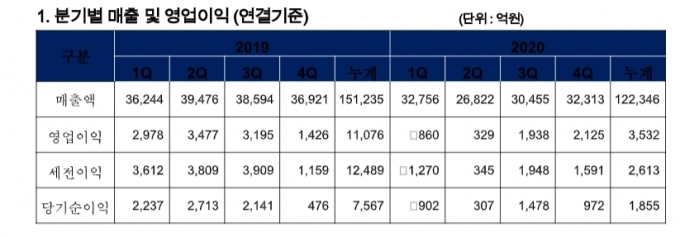 롯데케미칼 연간 실적  [롯데케미칼 ]