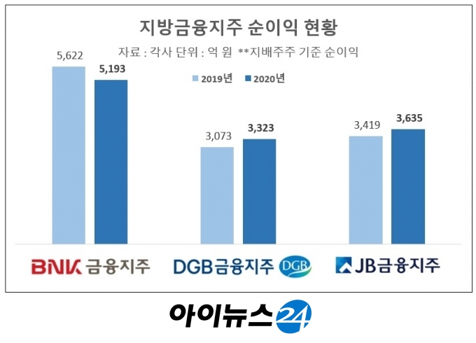 지방금융지주의 지난해 순이익 현황  [표=아이뉴스24 DB]