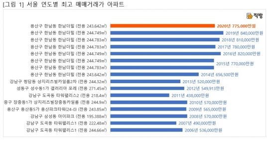  [사진=직방]