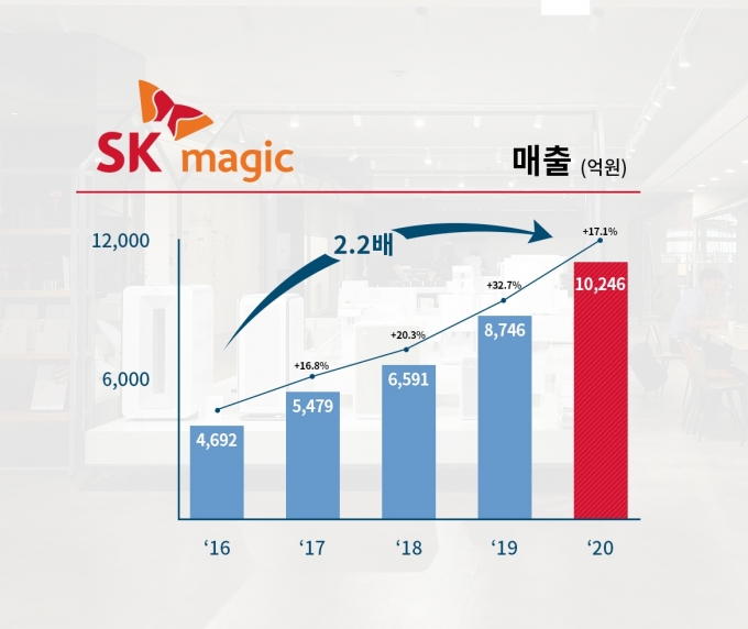 SK매직은 지난해 연결 기준 매출 1조246억원, 영업이익 818억원을 달성했다고 15일 밝혔다. [사진=SK매직]