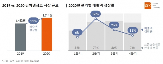 김치냉장고 판매는 지난해 3~9월 진행된 으뜸효율 가전제품 구매비용 환급사업 기간과 맞물려 2, 3분기에 큰 폭의 성장을 보였다. [사진=GfK]