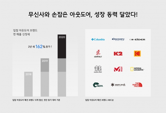 무신사가 아웃도어 브랜드들과의 동반 성장을 이어가고 있다. [사진=무신사]