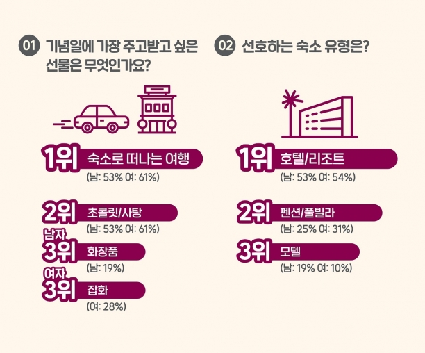  [자료=여기어때]