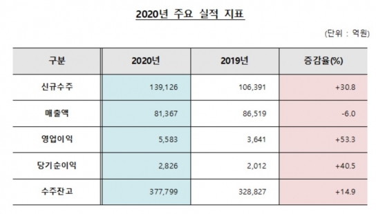 대우건설 실적