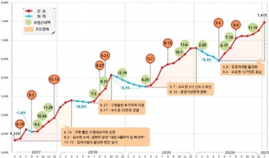경실련에 따르면 문재인 정부 출범 이후 4년 동안 서울 아파트 가격이 한채당 5억원씩 올랐다. [경실련]
