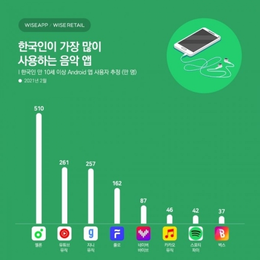 지난 2월 한국인이 가장 많이 사용한 음악 스트리밍 앱으로 멜론이 꼽혔다.  [사진=와이즈앱]