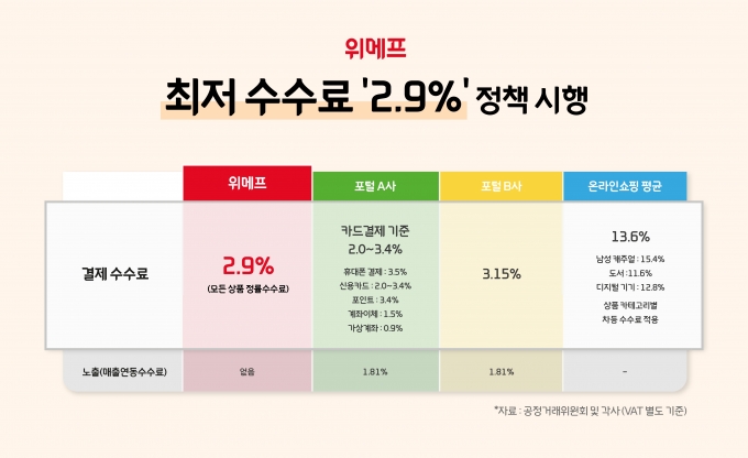 위메프가 업계 최저 수수료를 도입해 판매자들에게 큰 인기를 모으고 있다. [사진=위메프]