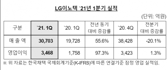  [LG이노텍 ]