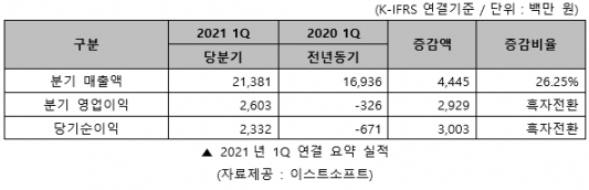  [사진=이스트소프트]