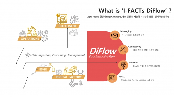 아이팩토리 디플로(I-FACTs DiFlow) [사진=SK C&C]