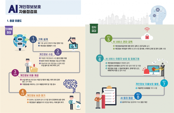 AI개인정보보호 자율점검표 [사진=개인정보보호위원회]