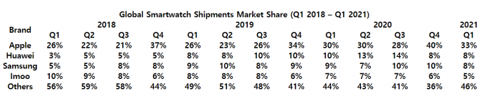 1분기 스마트워치 시장에서 애플은 33%대 점유율로 압도적 1위를 이어갔고, 삼성전자는 8%대 점유율을 기록했다. [사진=카운터포인트리서치]