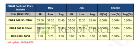 6월 D램 고정거래가격 추이.  [사진=트렌드포스 ]