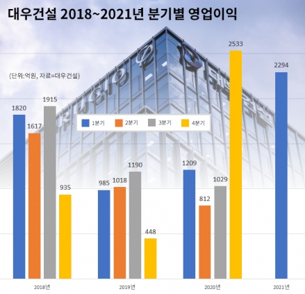 대우건설의 최근 4년간의 실적 [그래픽=조은수기자]