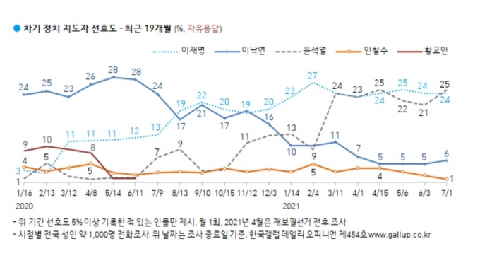  [자료=한국갤럽]