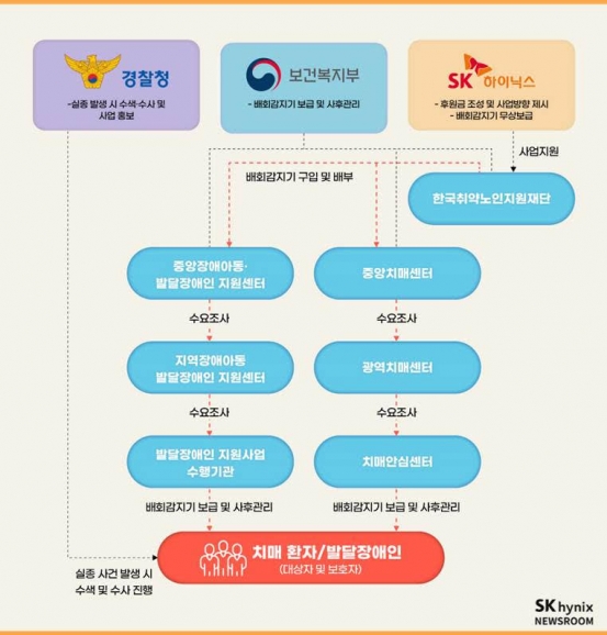  SK하이닉스가 보건복지부, 경찰청과 손잡고 배회감지기 보급 확대에 나선다.  [사진=SK하이닉스 ]