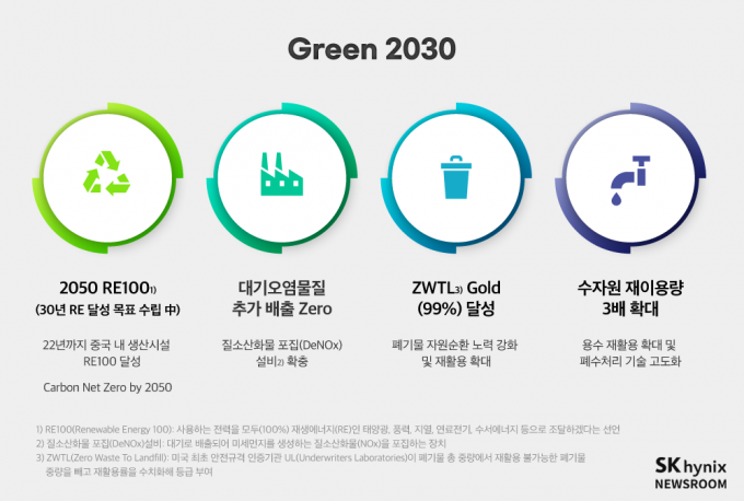 SHE청주환경팀은 올해 SK하이닉스가 발표한 중장기 환경보호 목표 및 계획을 담은 '그린(Green)2030'을 방향성으로 삼고 다양한 친환경 사업을 전개하고 있다. [사진=SK하이닉스 뉴스룸]