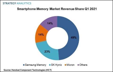 글로벌 스마트폰 메모리 시장에서 SK하이닉스는 23%, 마이크론이 14%로 뒤를 이었다.  [사진=스트래티지 애널리틱스]