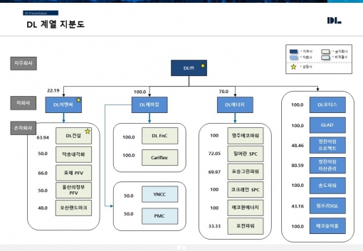  [사진=DL]