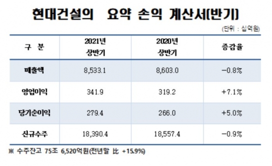  [사진=현대건설]