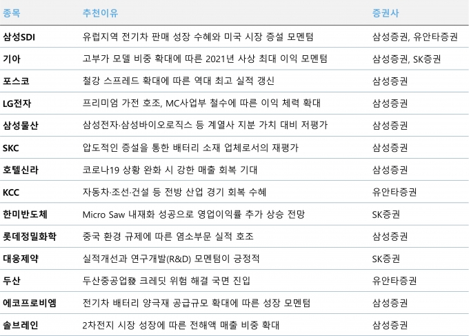  증권가는 다음주도 성장 모멘텀이 높은 종목에 관심 가질 것을 조언했다. [사진=각 사]