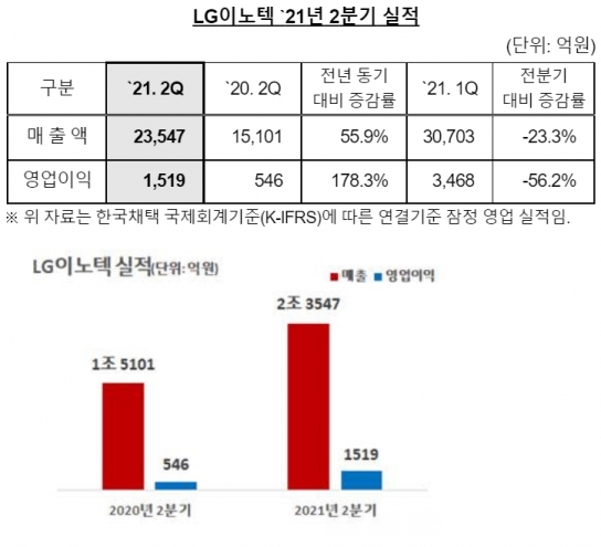  [사진=LG이노텍 ]