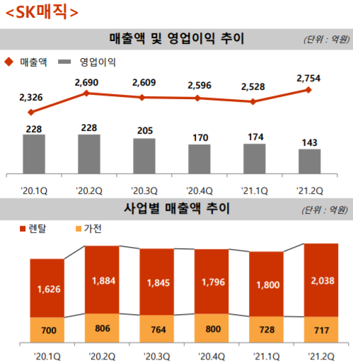 2분기 매출은 전년 대비 2.4% 오른 반면 영업이익은 37.3% 줄었다. [사진=SK네트웍스]