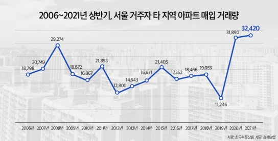 올해 상반기에 서울 거주자의 타 지역 아파트 매입이 역대 최대치를 기록했다. [사진=경제만랩]