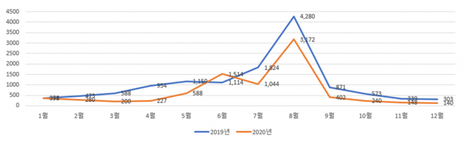 2019~2020년 월별 햇빛화상 환자 수. [사진=건강보험심사평가원]