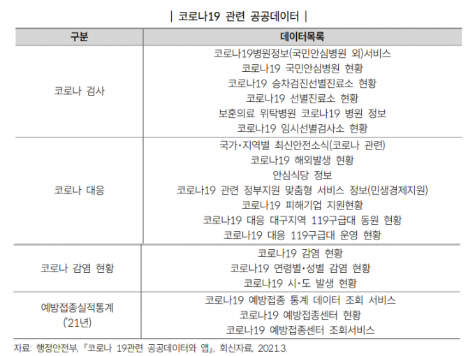 코로나19 관련 공공데이터 [사진= 국회입법조사처 '2021 국정감사 이슈 분석' 보고서 ]