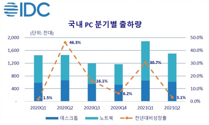 국내 PC 분기별 출하량. [사진=한국IDC]