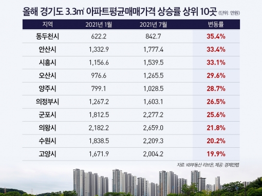 서울 아파트 가격 부담에 동두천까지 수요가 이어지고 있다. 동두천시 아파트 가격은 올해에만 35.4% 올랐다. [사진=경제만랩]