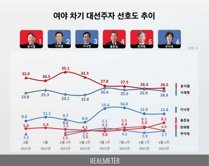  [자료=리얼미터]