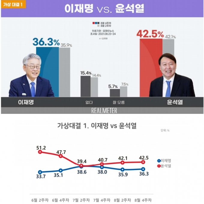  [자료=리얼미터]