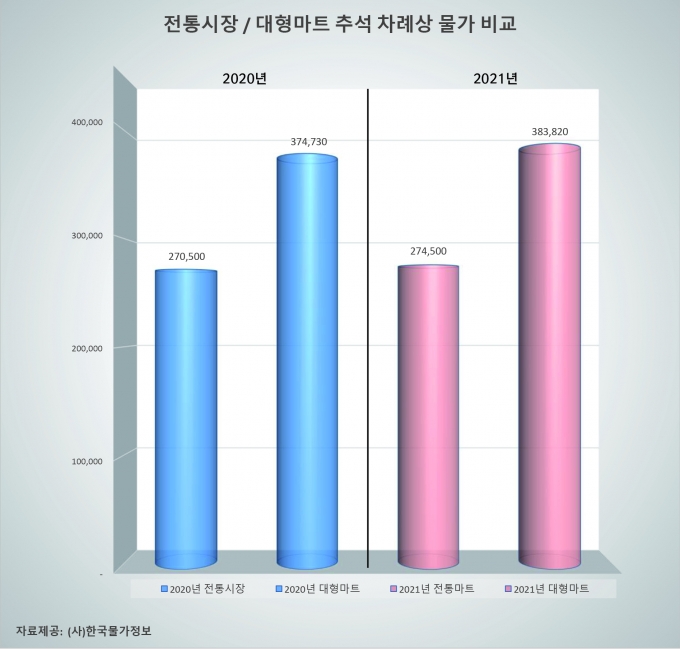 한국물가정보의 전통시장과 대형마트 추석 차례상 물가 비교표. [사진=한국물가정보]