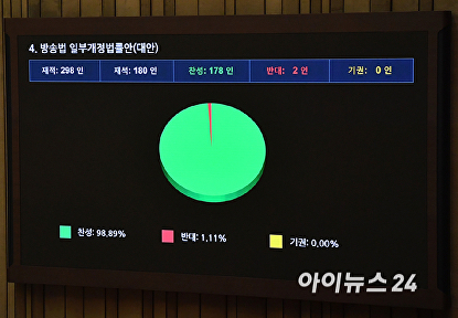 방송법 일부개정법률안 국회 본회의 통과